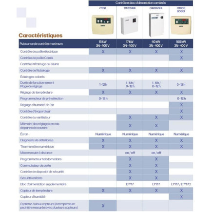 Unités de contrôle Senlog programmateur hebdomadaire - pour Sauna HARVIA