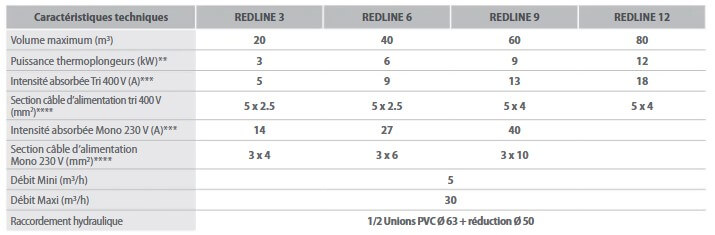 Données-techniques-Réchuaffeur-électrique-ZODIAC-RED-LINE