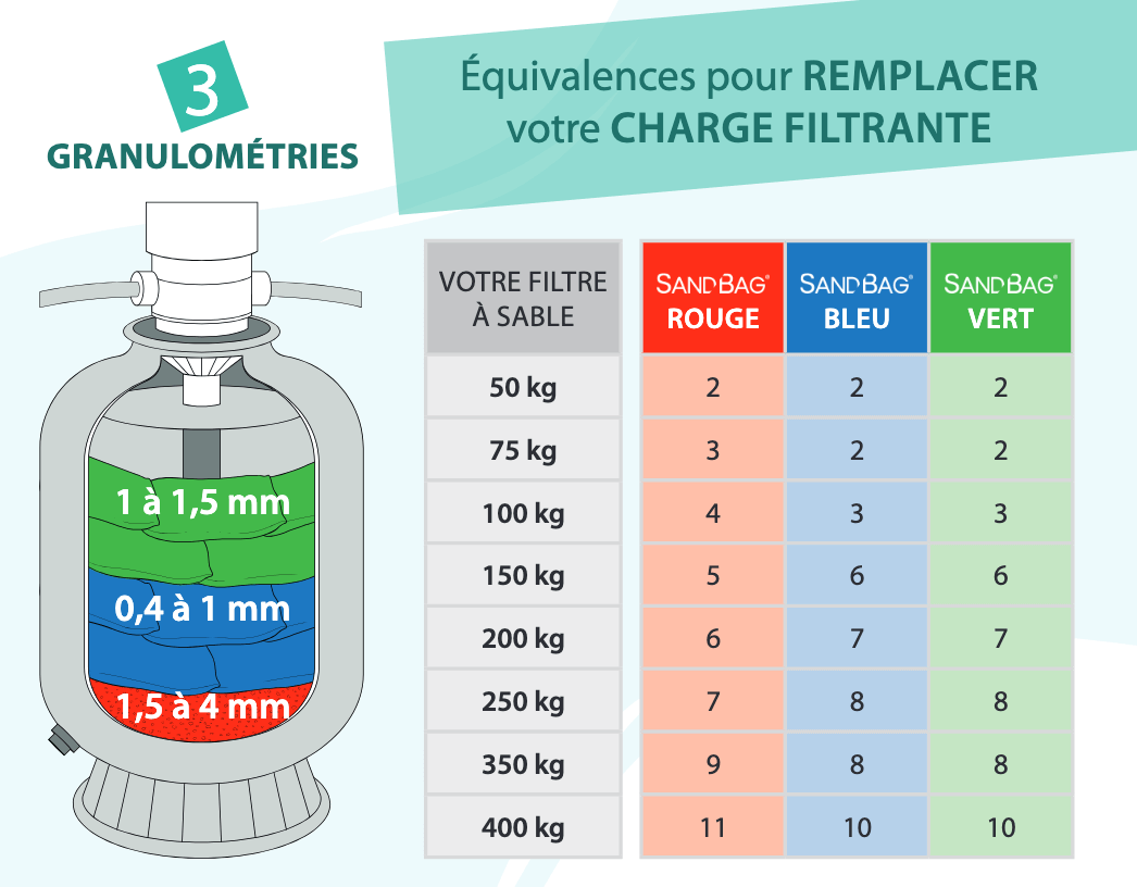 granulométrie des sandbags
